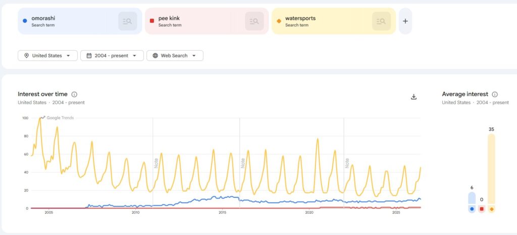 A Google Trends chart showing the popularity of omorashi, pee kink, and watersports terms from 2004 to 2026. Watersports has trended downwards, pee kink has trended slightly upwards, and omorashi has trended slightly upwards.
