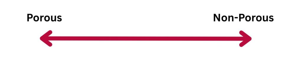 A pink line has arrows on each side. On one side of the line, there's the word "Porous". On the other, there's the word "Non-Porous".