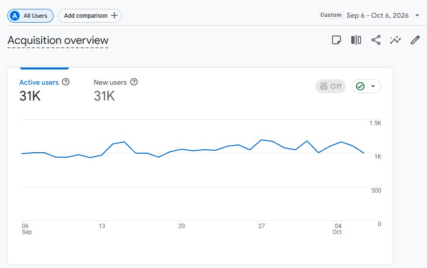 Screenshot showing my active monthly users being 31k from September 6 2026 to October 6 2026.